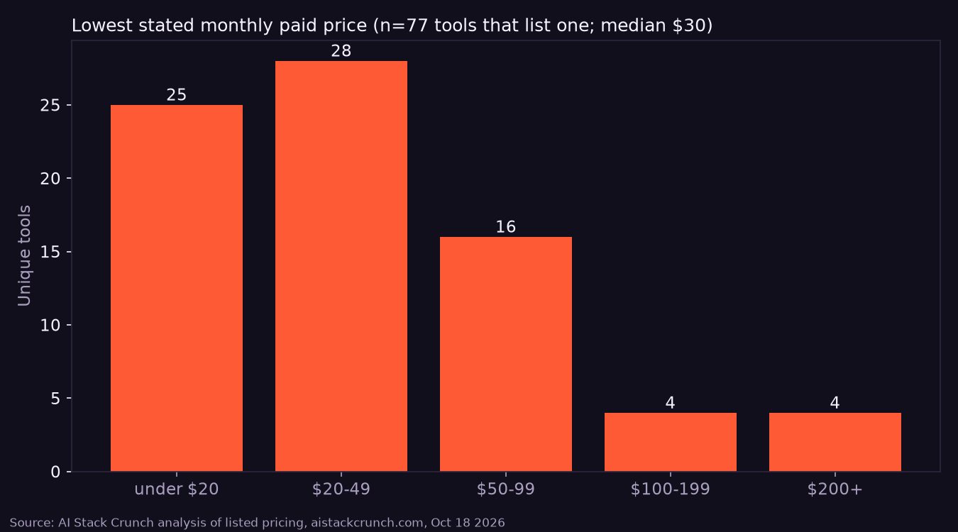 Distribution of lowest stated monthly prices