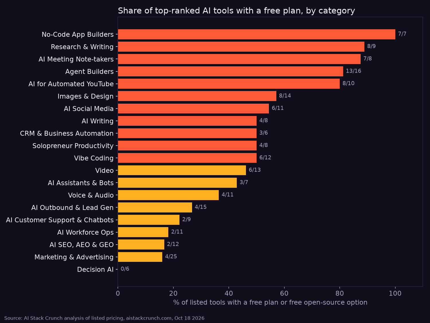 Share of listed tools with a free plan, by category