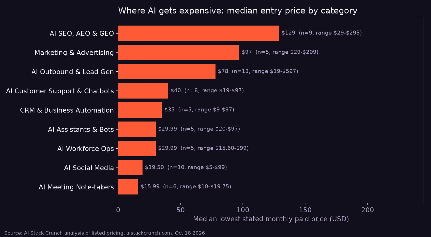 Median entry price by category